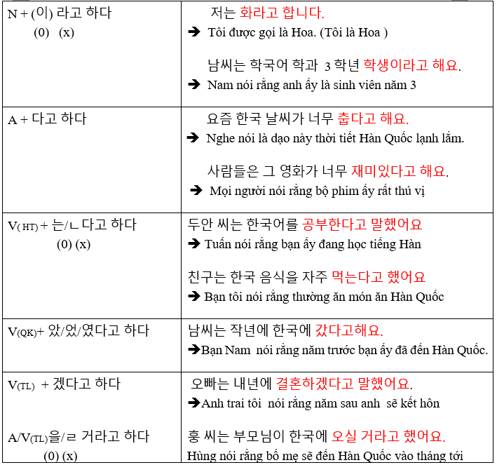 Ngữ pháp 16: phần 1: Cách nói gián tiếp trong tiếng Hàn
